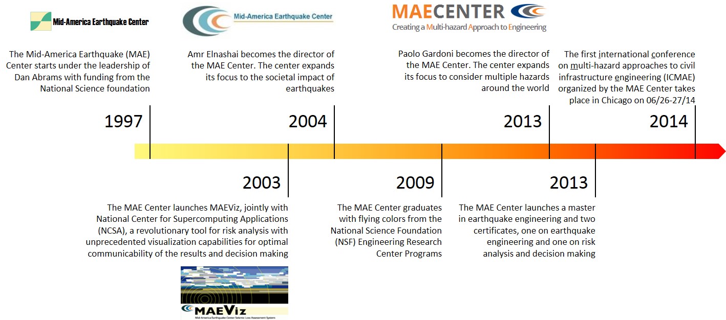 MAC Center History